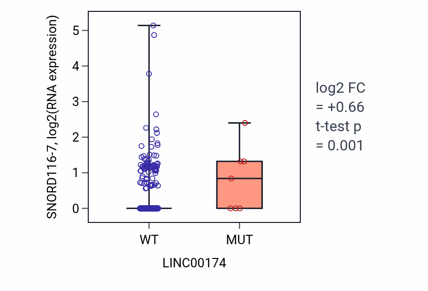 Box plot of SNORD116-7 in LINC00174-low vs LINC00174-high samples in UCEC.