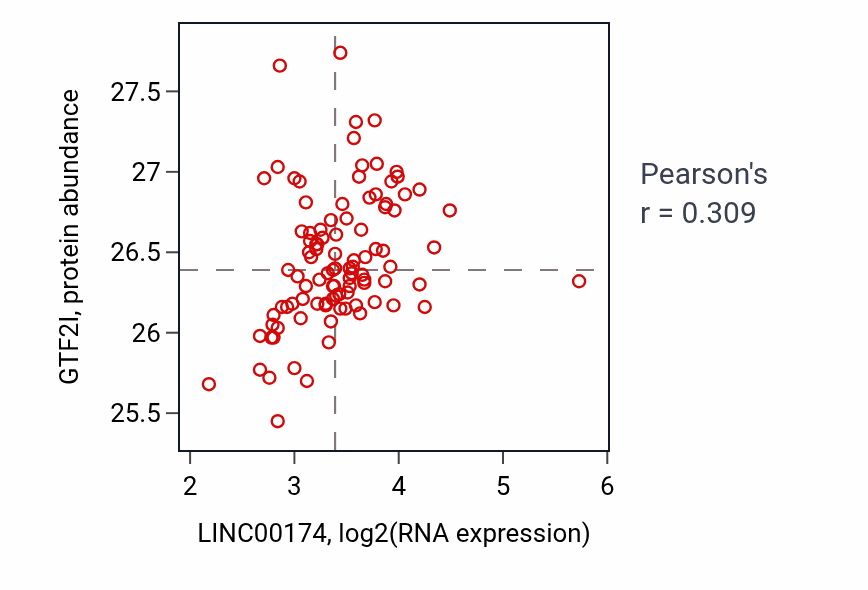 Per-sample scatter of LINC00174 vs GTF2I in GBM (Pearson r = 0.31).