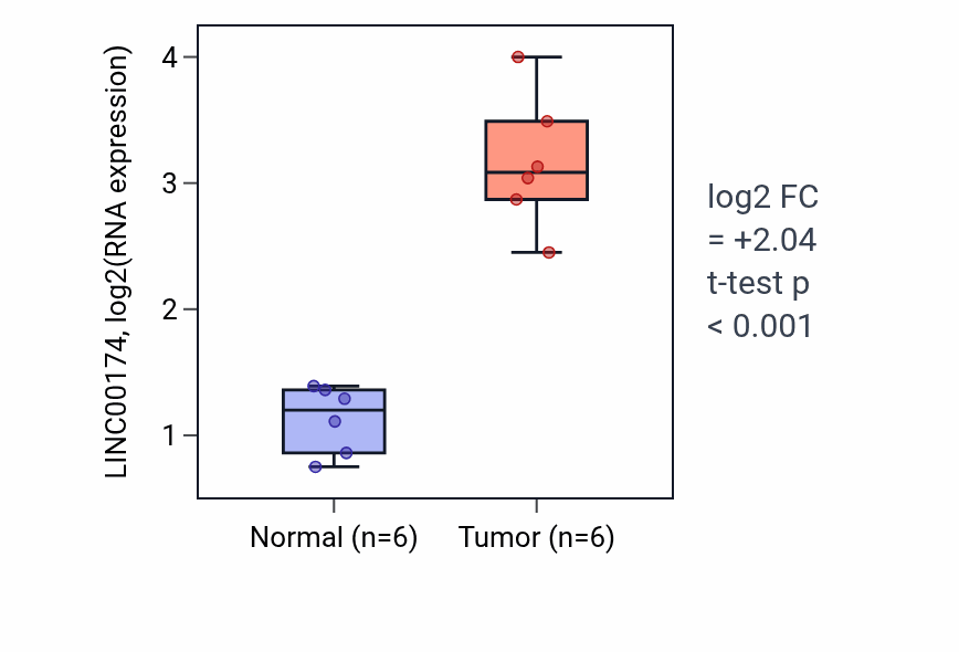 Tumor-vs-normal expression box plot for LINC00174 RNA in HNSC.