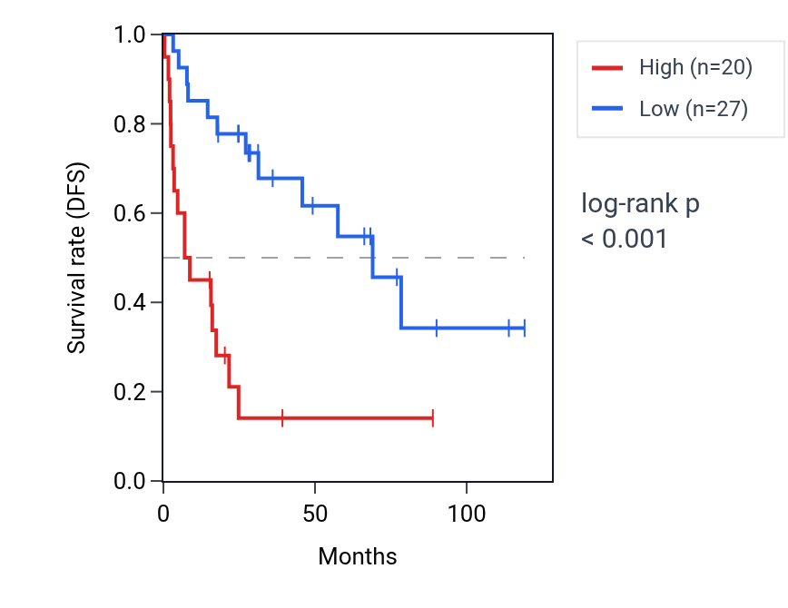 Kaplan&ndash;Meier survival curve for LINC00189 RNA expression in ACC: high vs low expression groups.