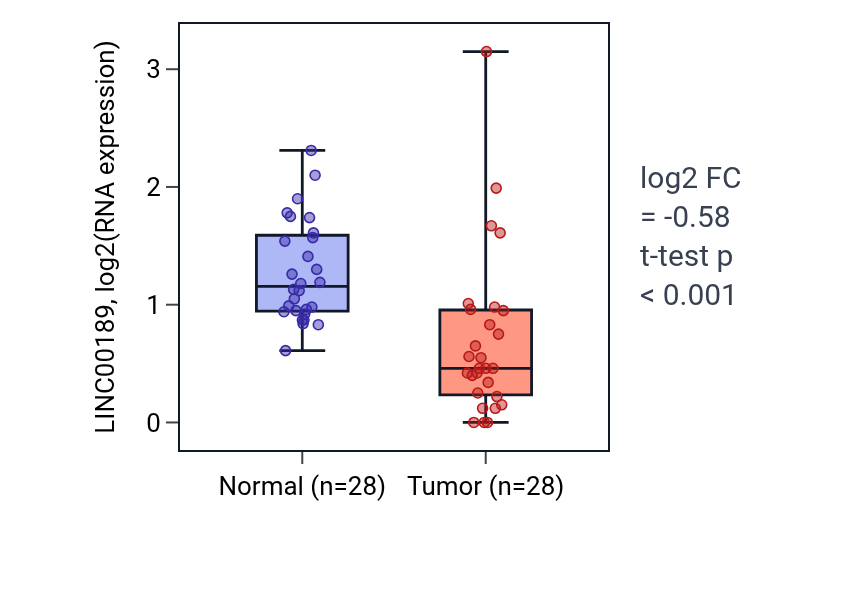 Tumor-vs-normal expression box plot for LINC00189 in LUAD.