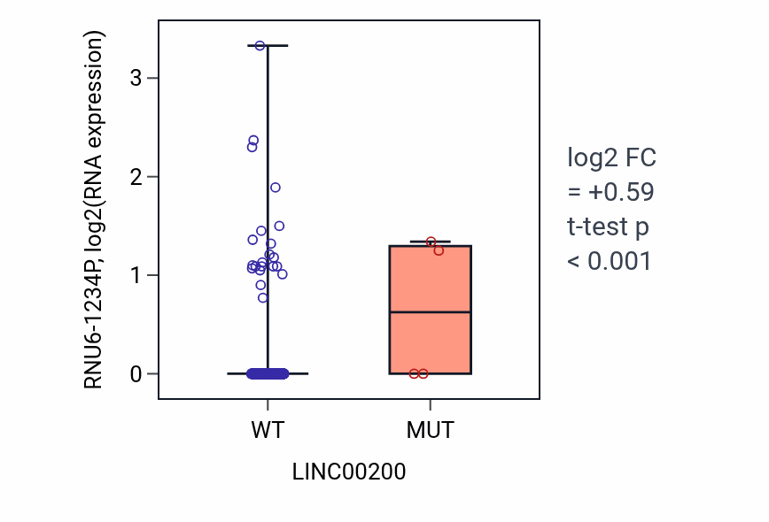Box plot of RNU6-1234P in LINC00200-low vs LINC00200-high samples in UCEC.