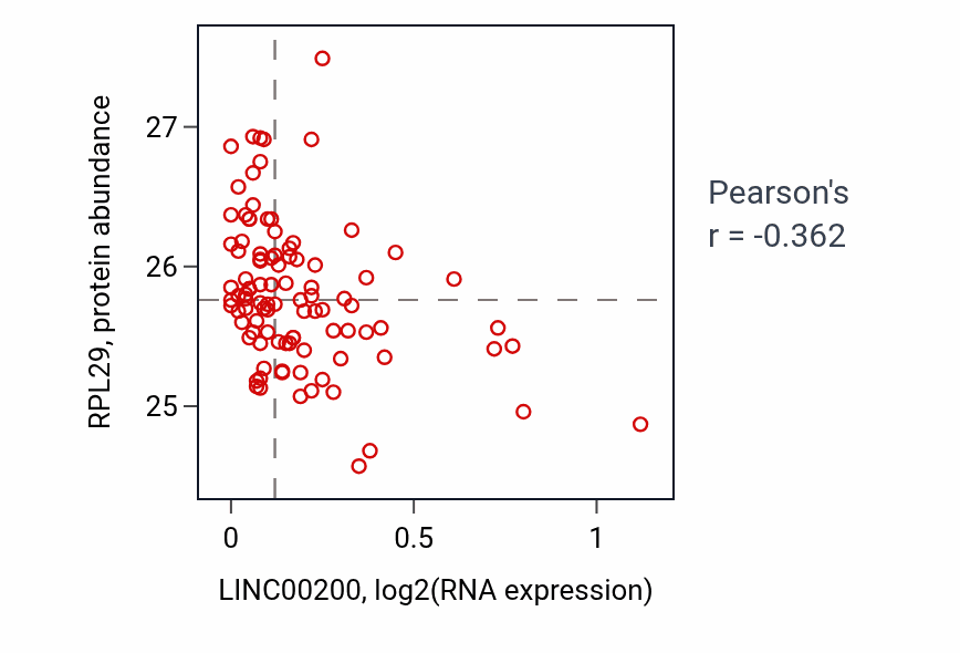 Per-sample scatter of LINC00200 vs RPL29 in GBM (Pearson r = -0.36).