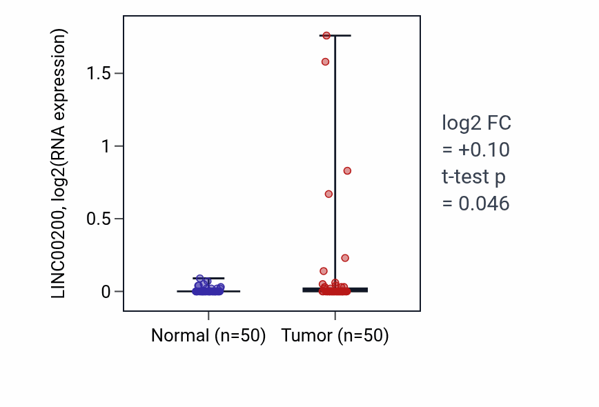 Tumor-vs-normal expression box plot for LINC00200 RNA in LIHC.
