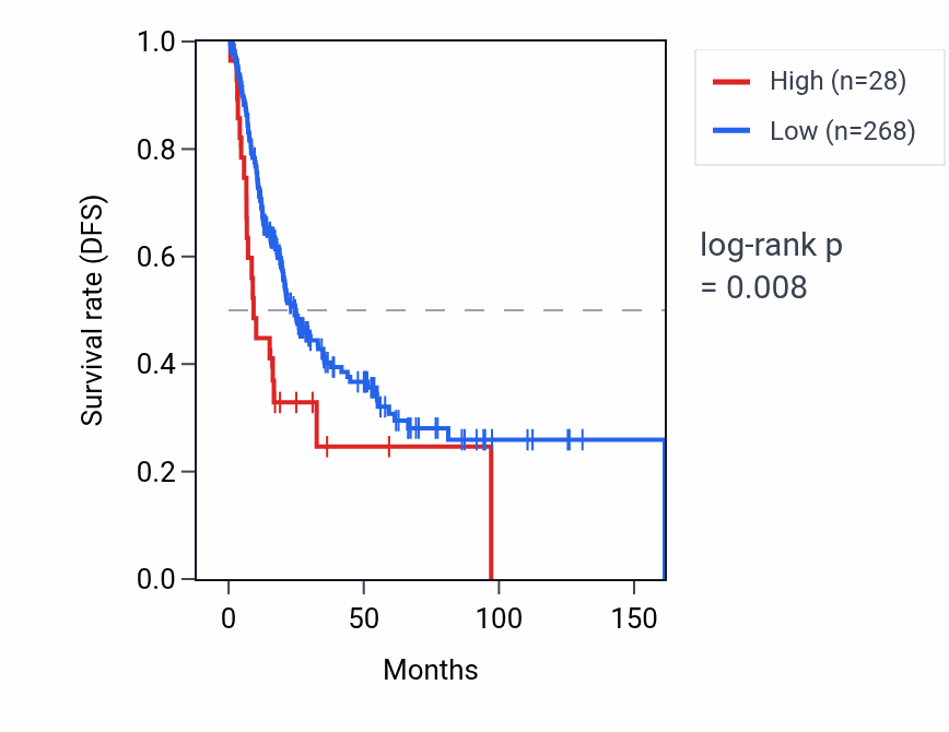 Kaplan&ndash;Meier survival curve for LINC00207 RNA expression in BLCA: high vs low expression groups.