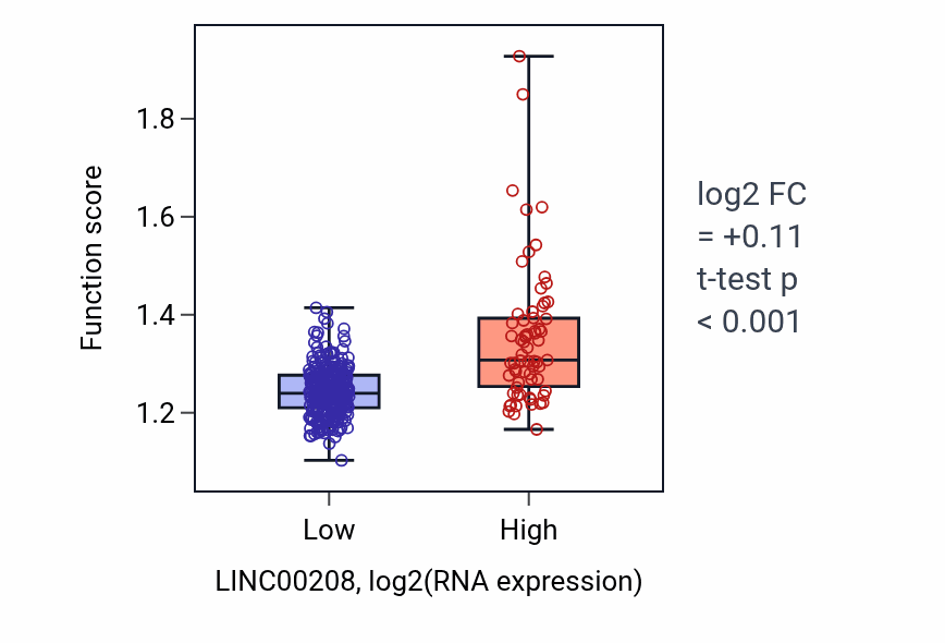 Box plot of Positive regulation of telomere maintenance in LINC00208-low vs LINC00208-high samples in STAD.