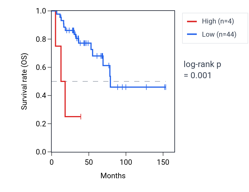Kaplan&ndash;Meier survival curve for LINC00208 RNA expression in ACC: high vs low expression groups.