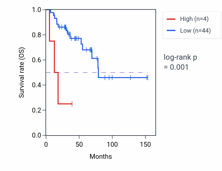 Kaplan&ndash;Meier survival curve for LINC00208 RNA-high vs -low samples in ACC.