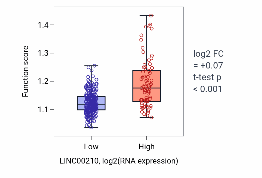 Box plot of Negative regulation of cell projection organization in LINC00210-low vs LINC00210-high samples in STAD.