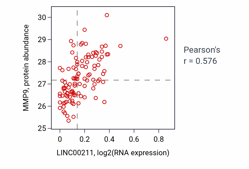 Per-sample scatter of LINC00211 vs MMP9 in LSCC (Pearson r = 0.58).