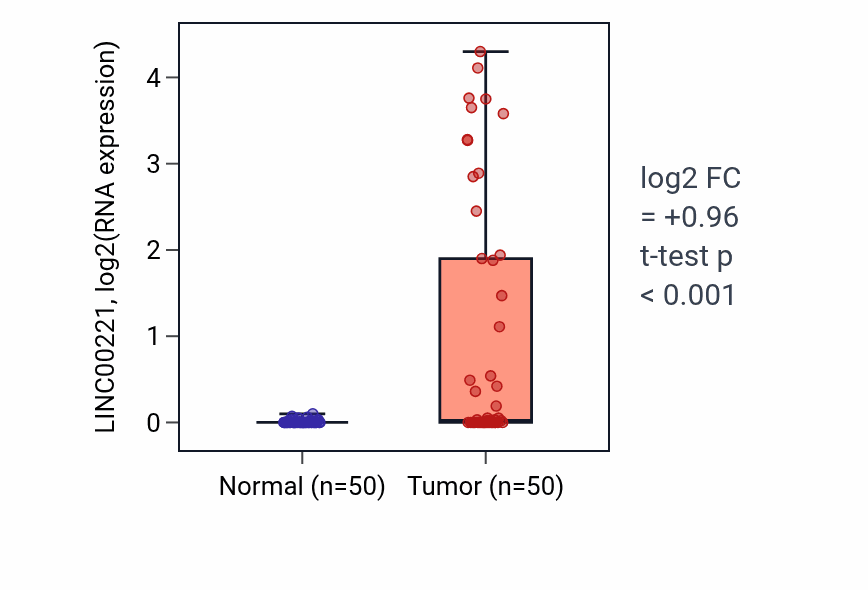 Tumor-vs-normal expression box plot for LINC00221 in LIHC.