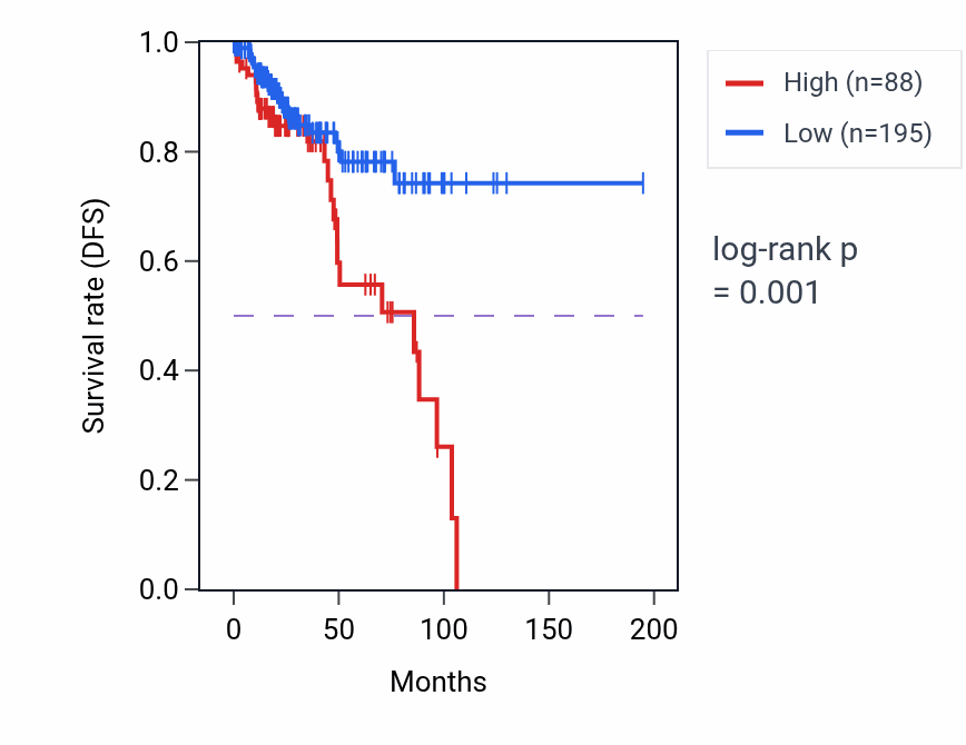 Kaplan&ndash;Meier survival curve for LINC00221 RNA-high vs -low samples in KIRP.