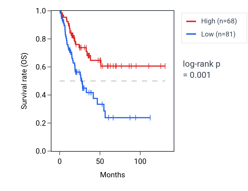 Kaplan&ndash;Meier survival curve for LINC00222 RNA expression in BLCA: high vs low expression groups.