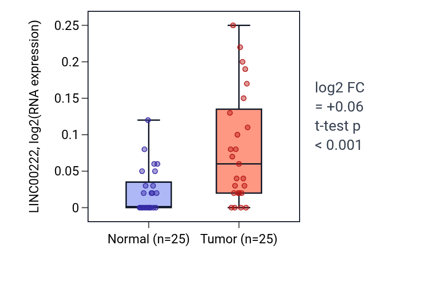 Tumor-vs-normal expression box plot for LINC00222 in HNSC.
