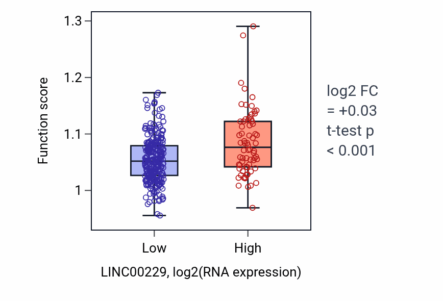 Box plot of Camera-type eye morphogenesis in LINC00229-low vs LINC00229-high samples in STAD.
