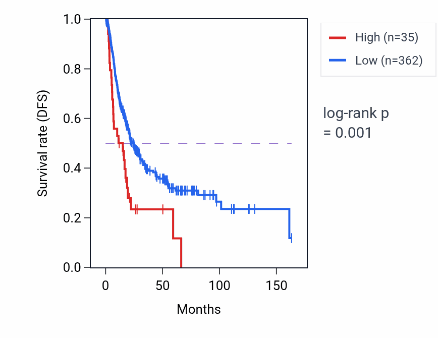 Kaplan&ndash;Meier survival curve for LINC00229 RNA expression in BLCA: high vs low expression groups.