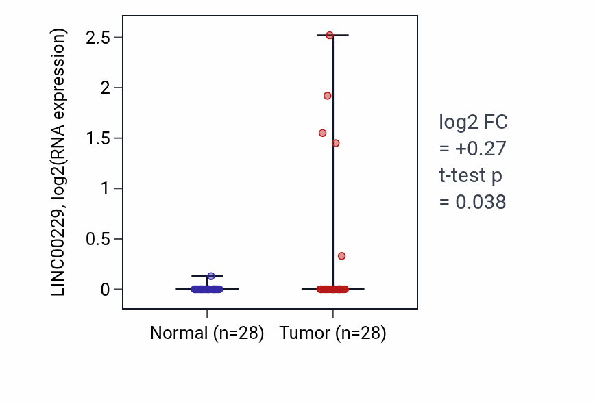 Tumor-vs-normal expression box plot for LINC00229 in LIHC.