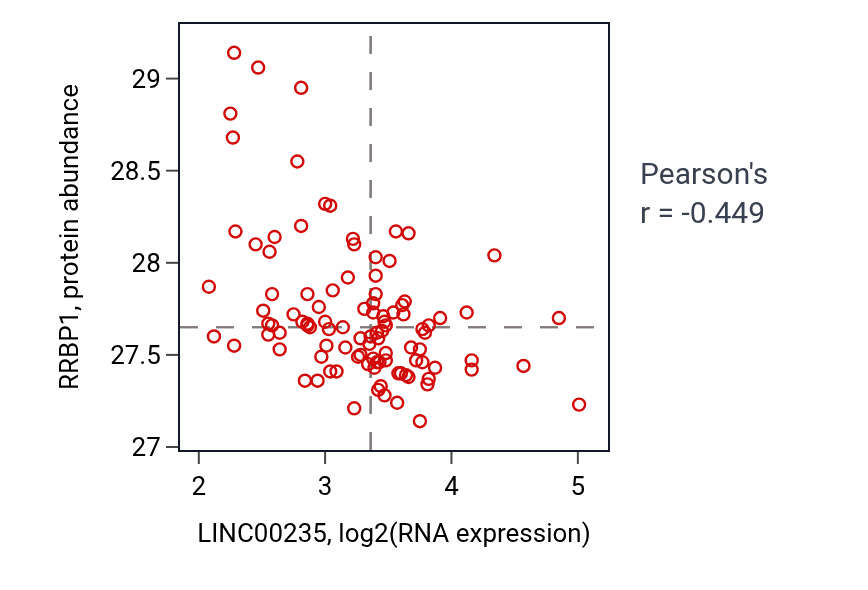 Per-sample scatter of LINC00235 vs RRBP1 in CCRCC (Pearson r = -0.45).