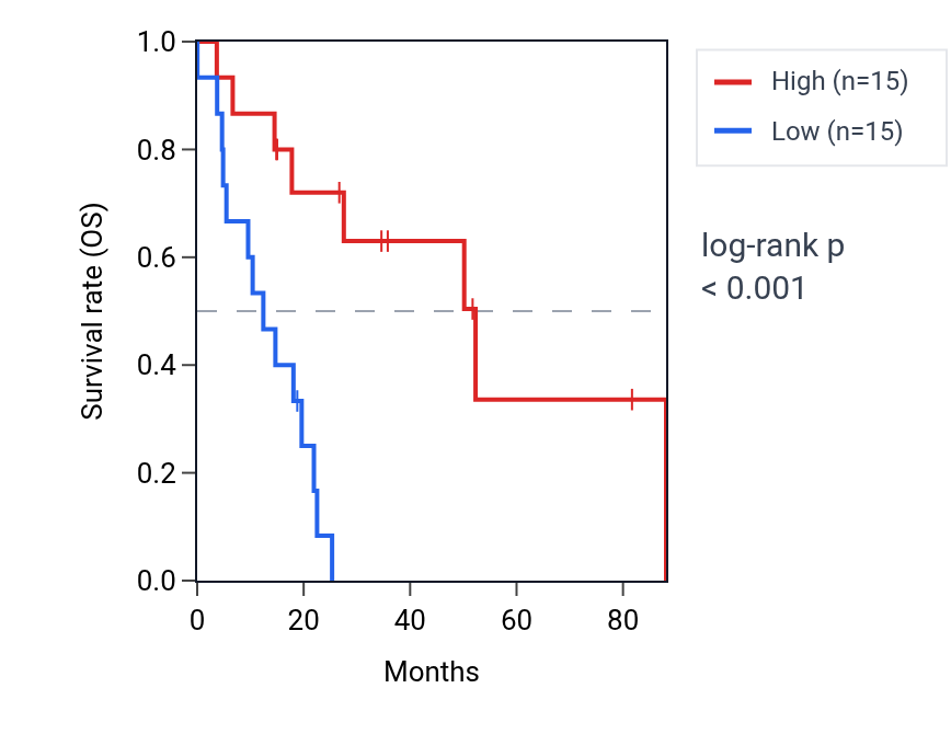 Kaplan&ndash;Meier survival curve for LINC00235 RNA expression in UCS: high vs low expression groups.