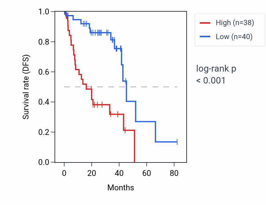 Kaplan&ndash;Meier survival curve for LINC00237 RNA expression in UVM: high vs low expression groups.