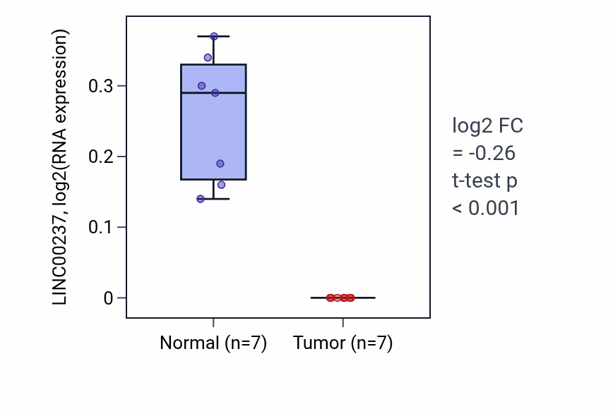 Tumor-vs-normal expression box plot for LINC00237 in THCA.