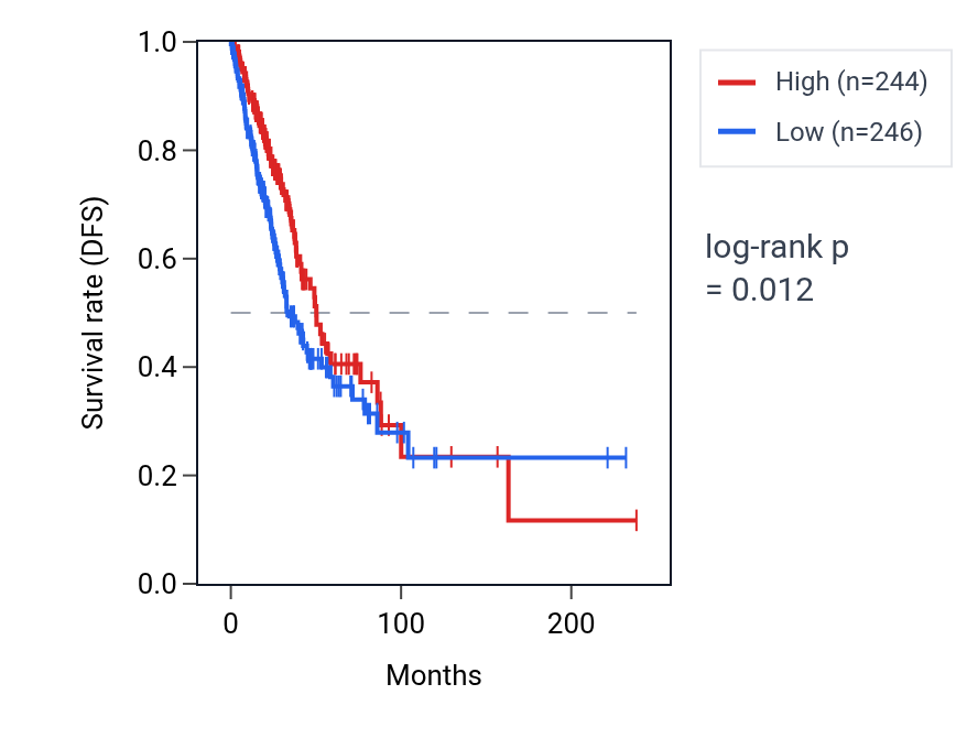 Kaplan&ndash;Meier survival curve for LINC00240 RNA expression in LUAD: high vs low expression groups.