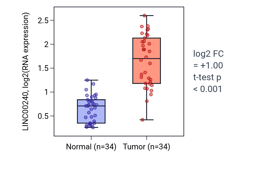 Tumor-vs-normal expression box plot for LINC00240 in KIRC.