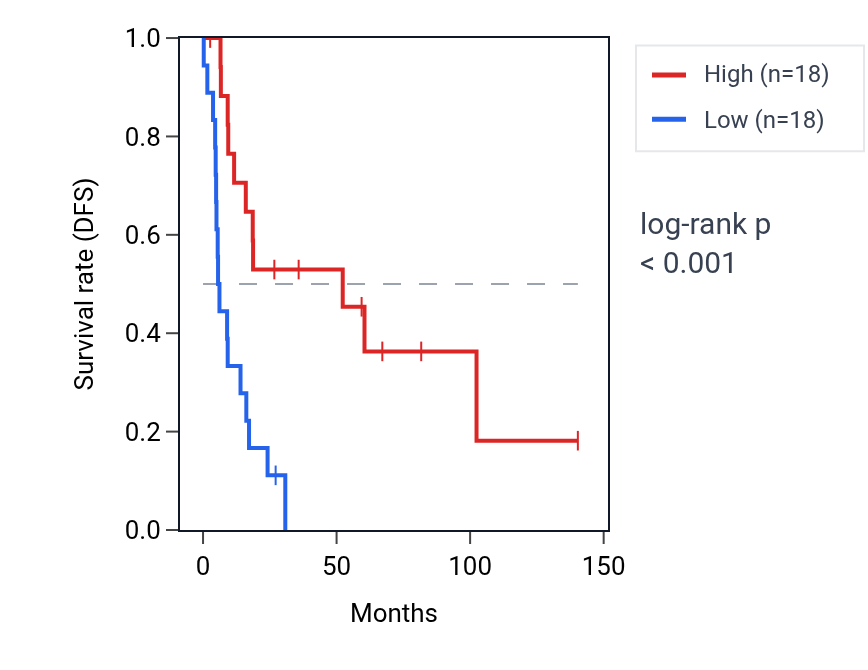 Kaplan&ndash;Meier survival curve for LINC00242 RNA expression in UCS: high vs low expression groups.