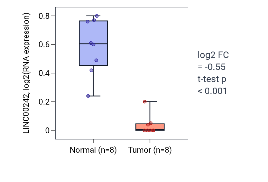 Tumor-vs-normal expression box plot for LINC00242 in KICH.
