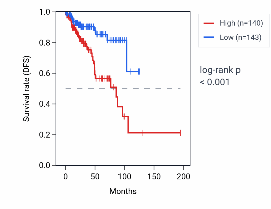 Kaplan&ndash;Meier survival curve for LINC00243 RNA expression in KIRP: high vs low expression groups.