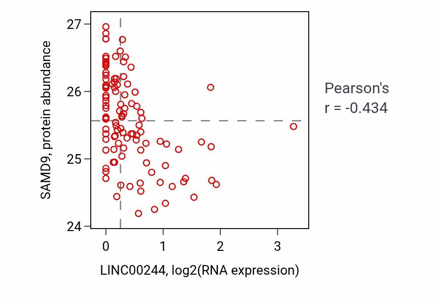 Per-sample scatter of LINC00244 vs SAMD9 in HNSC (Pearson r = -0.43).