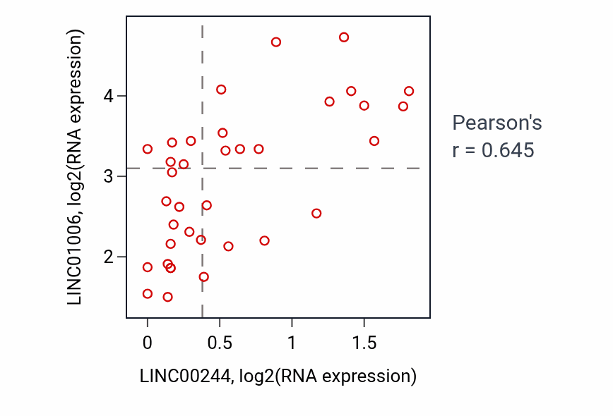 Per-sample scatter of LINC00244 vs LINC01006 in CHOL (Pearson r = 0.65).
