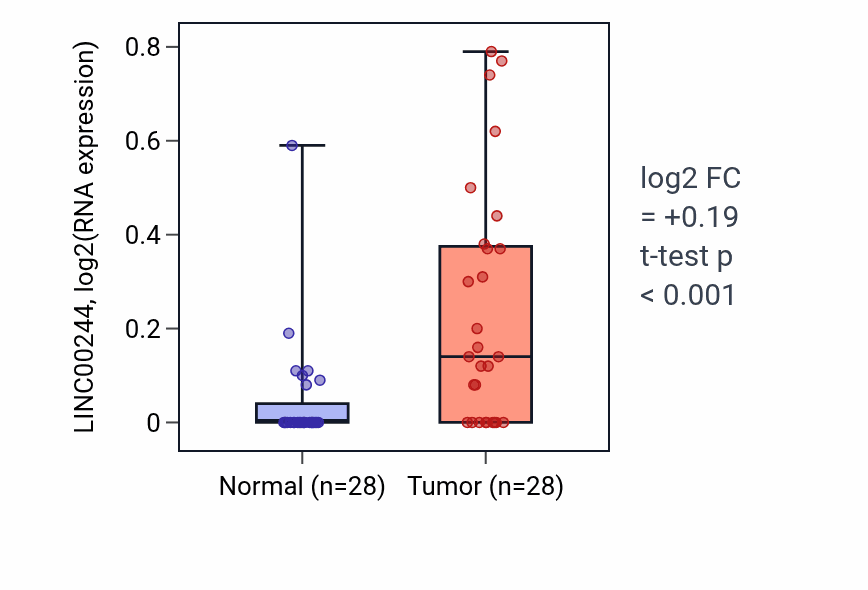 Tumor-vs-normal expression box plot for LINC00244 RNA in LIHC.
