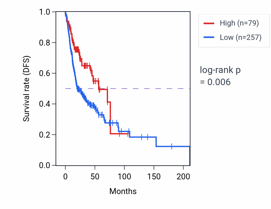 Kaplan&ndash;Meier survival curve for LINC00244 RNA-high vs -low samples in HNSC.