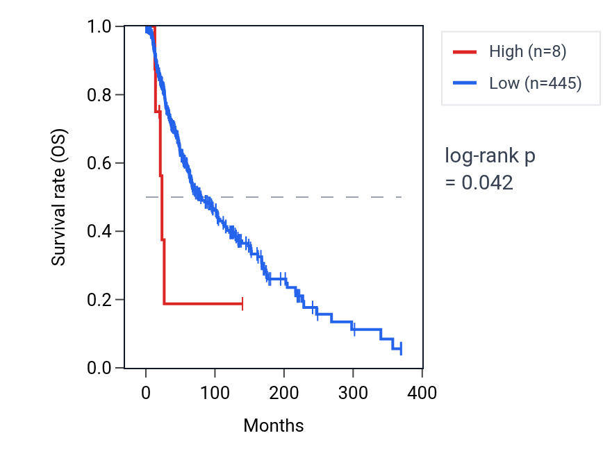 Kaplan&ndash;Meier survival curve for LINC00251 RNA expression in SKCM: high vs low expression groups.