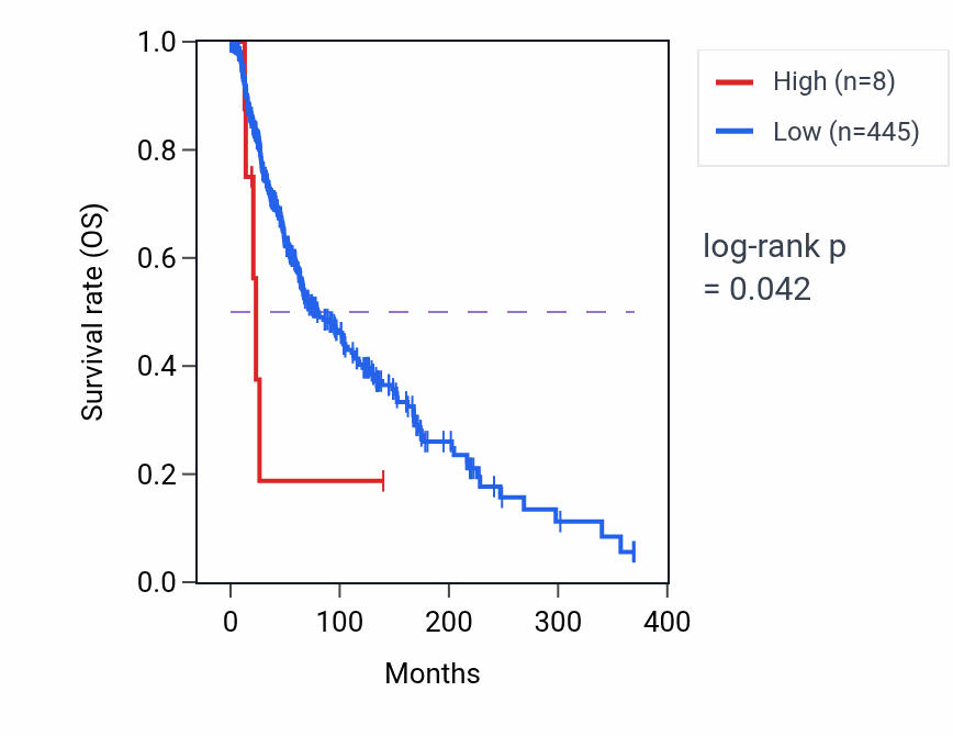 Kaplan&ndash;Meier survival curve for LINC00251 RNA-high vs -low samples in SKCM.