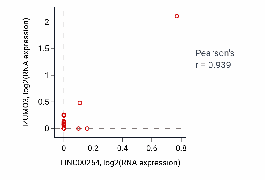 Per-sample scatter of LINC00254 vs IZUMO3 in TGCT (Pearson r = 0.94).