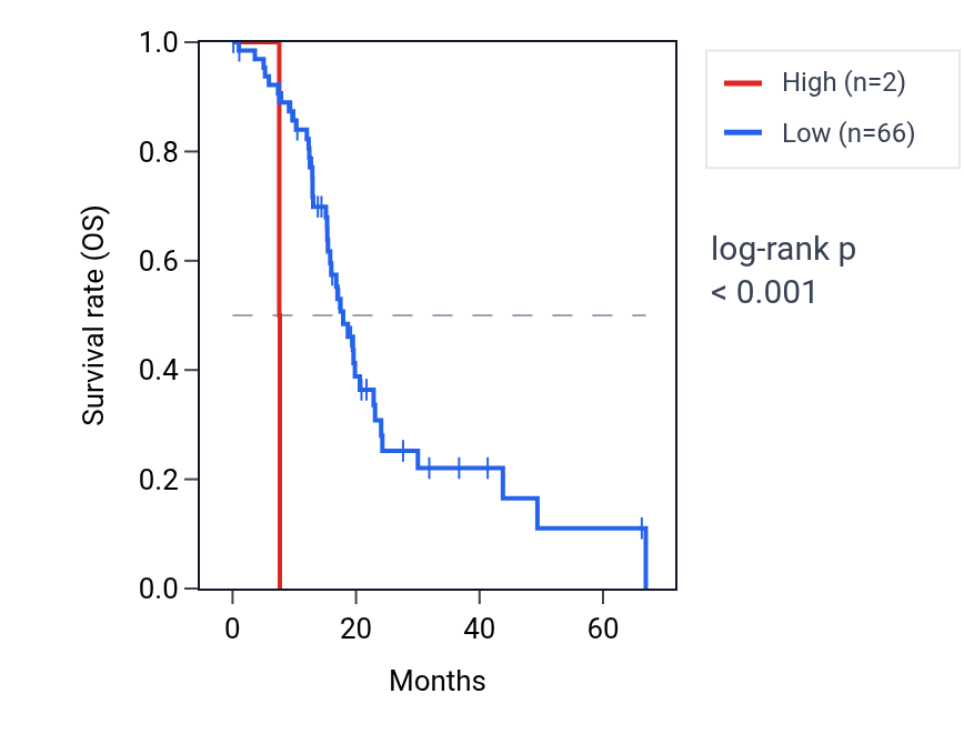 Kaplan&ndash;Meier survival curve for LINC00254 RNA expression in PAAD: high vs low expression groups.