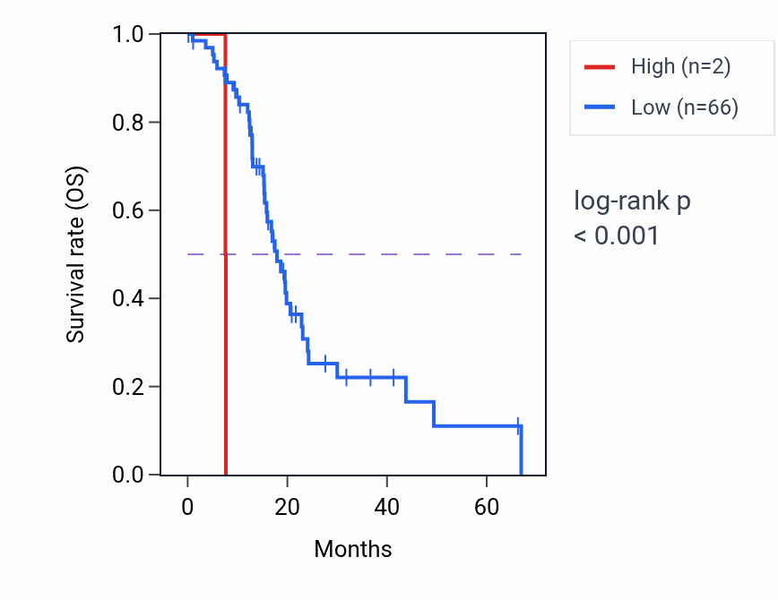 Kaplan&ndash;Meier survival curve for LINC00254 RNA-high vs -low samples in PAAD.