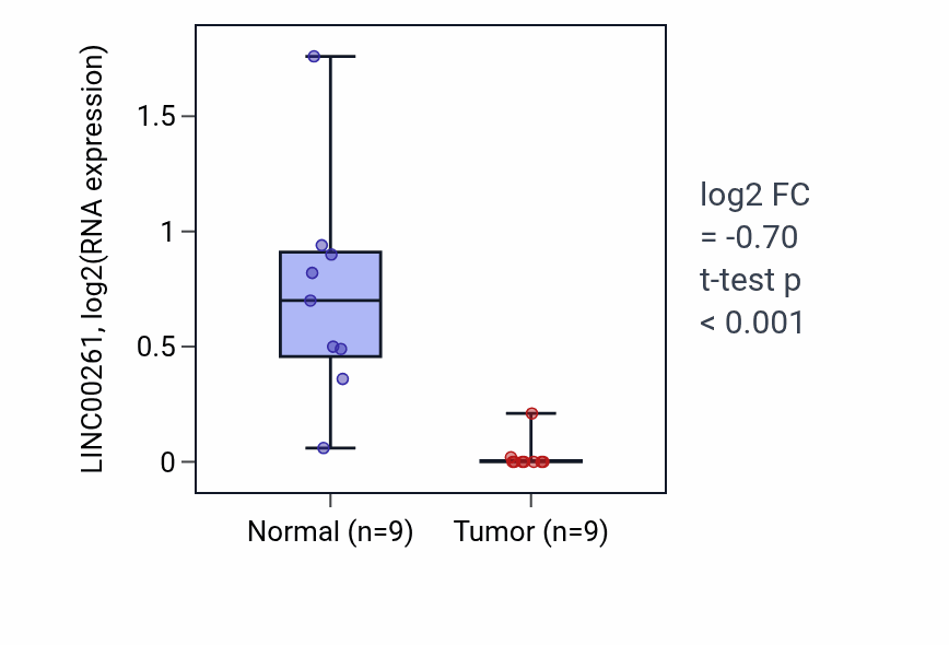 Tumor-vs-normal expression box plot for LINC00261 in THCA.