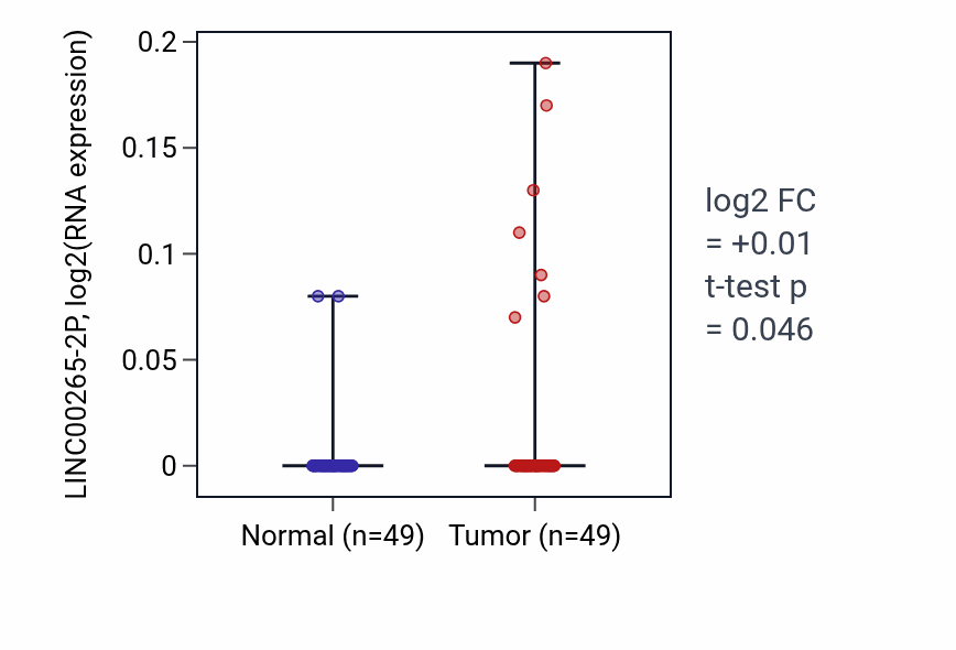 Tumor-vs-normal expression box plot for LINC00265-2P in LUSC.