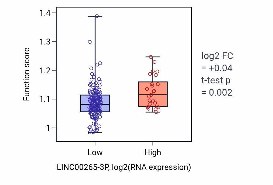 Box plot of Positive regulation of receptor signaling pathway via STAT in LINC00265-3P-low vs LINC00265-3P-high samples in ESCA.