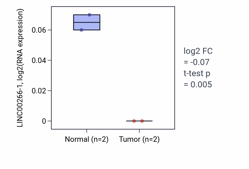 Tumor-vs-normal expression box plot for LINC00266-1 in PAAD.