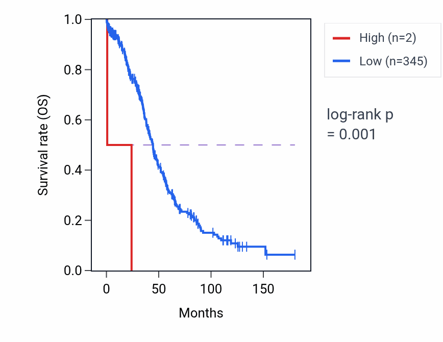 Kaplan&ndash;Meier survival curve for LINC00266-2P RNA expression in OV: high vs low expression groups.
