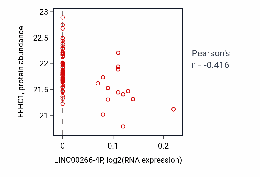 Per-sample scatter of LINC00266-4P vs EFHC1 in GBM (Pearson r = -0.42).