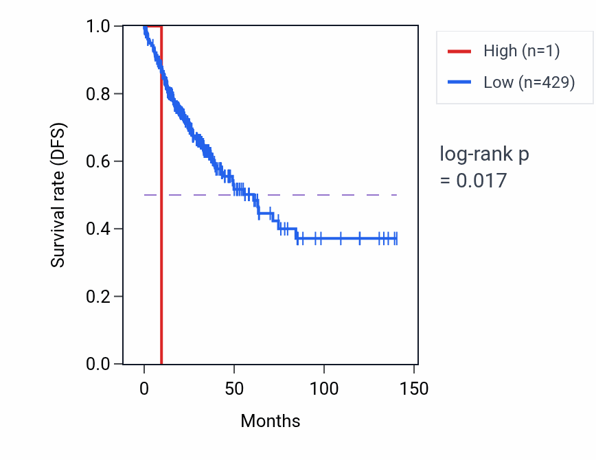 Kaplan&ndash;Meier survival curve for LINC00266-4P RNA expression in COAD: high vs low expression groups.