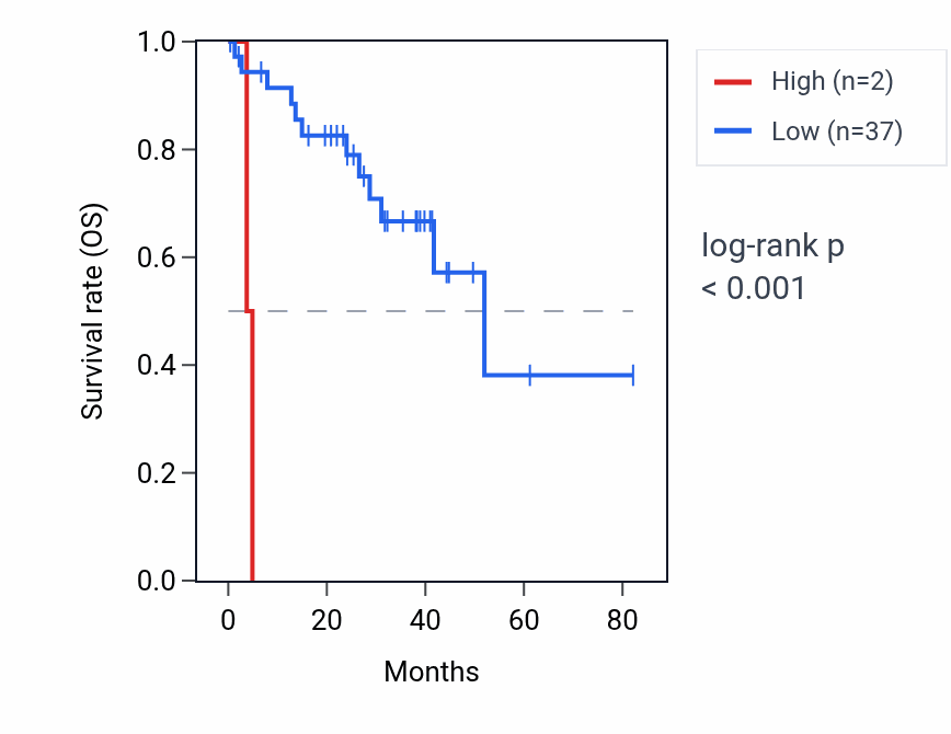 Kaplan&ndash;Meier survival curve for LINC00269 RNA expression in UVM: high vs low expression groups.