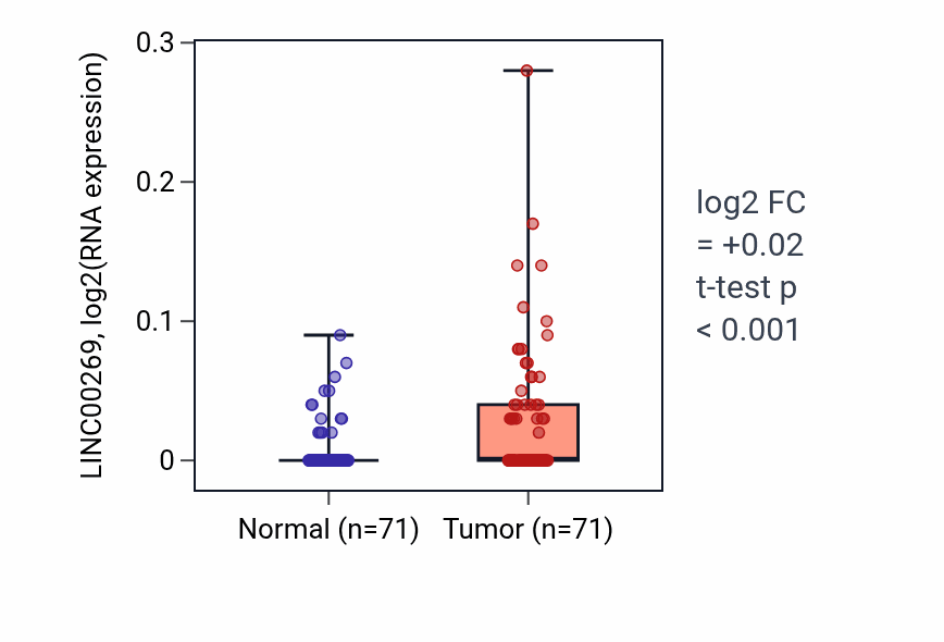 Tumor-vs-normal expression box plot for LINC00269 in KIRC.