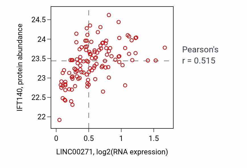 Per-sample scatter of LINC00271 vs IFT140 in BRCA (Pearson r = 0.52).