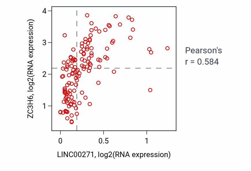 Per-sample scatter of LINC00271 vs ZC3H6 in TGCT (Pearson r = 0.58).